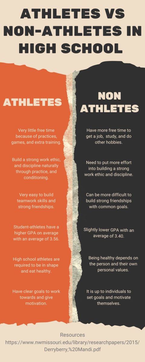 Differences between Athletes and Non-Athletes