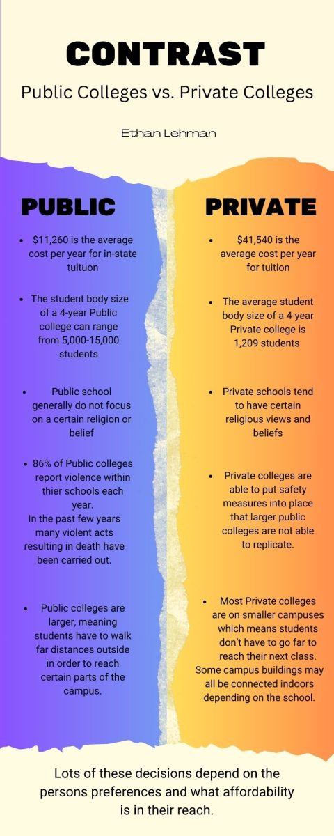 Public College VS. Private College