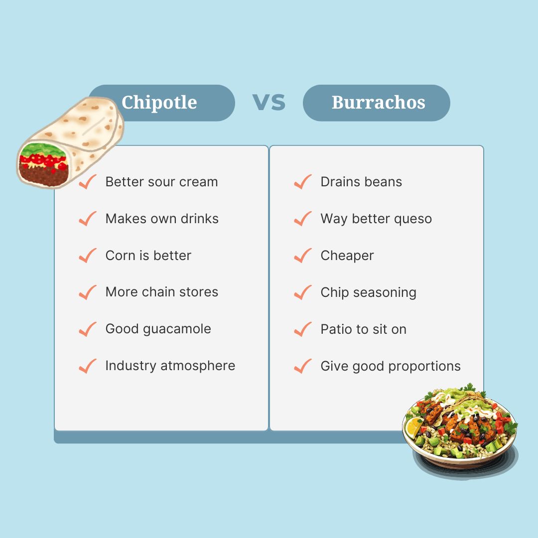 Chipotle vs Burrachos