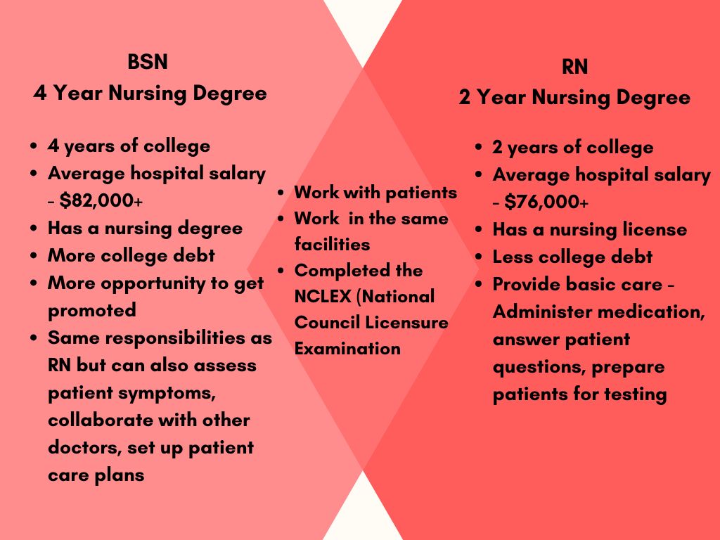 BSN vs. RN